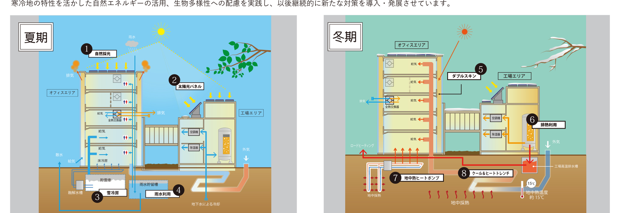 エコハウス棟 夏期・冬期の自然エネルギー活用の仕組み